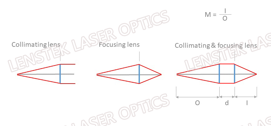 Collimate & Focus Lense